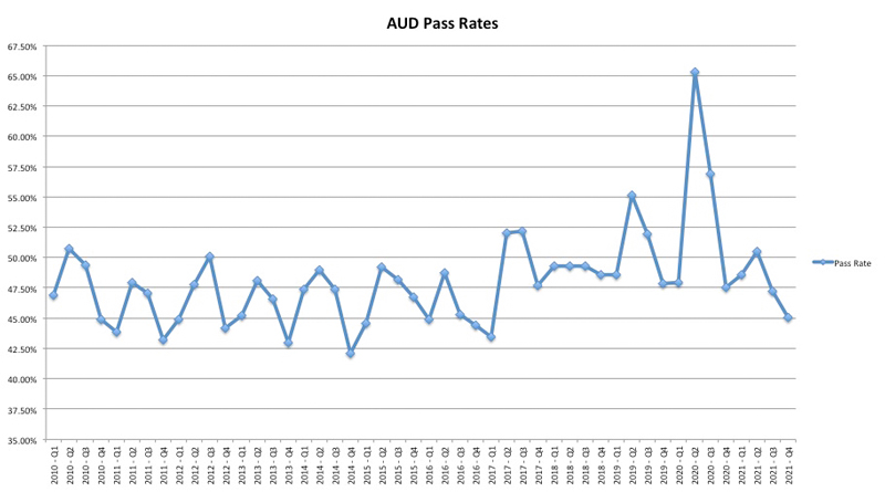 aud-cpa-exam-pass-rates