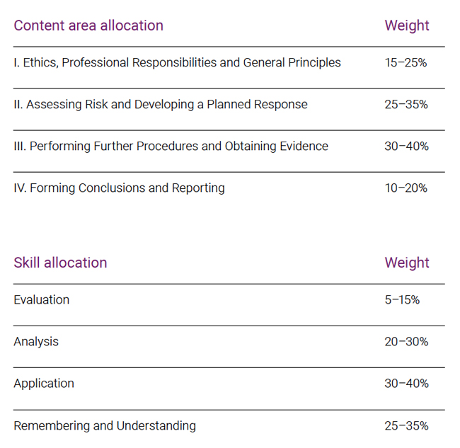 2024 CPA Exam Changes [ New CPA Exam Blueprints Updated ]