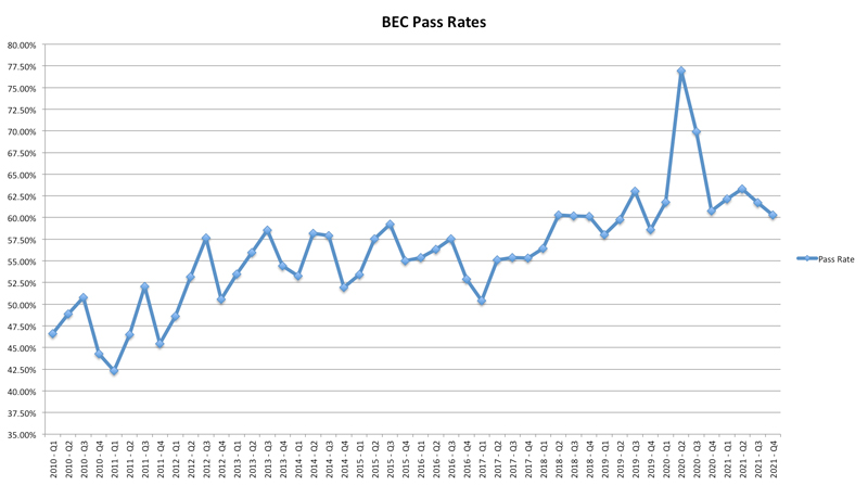 bec-cpa-exam-pass-rates