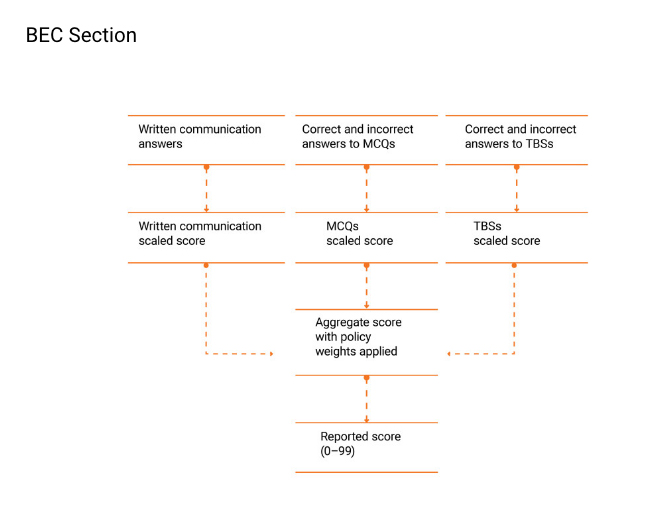 bec-cpa-exam-section-scoring-written-communication