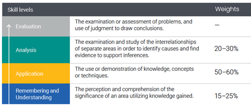 bec-section-cpa-exam-skill-allocation-scoring