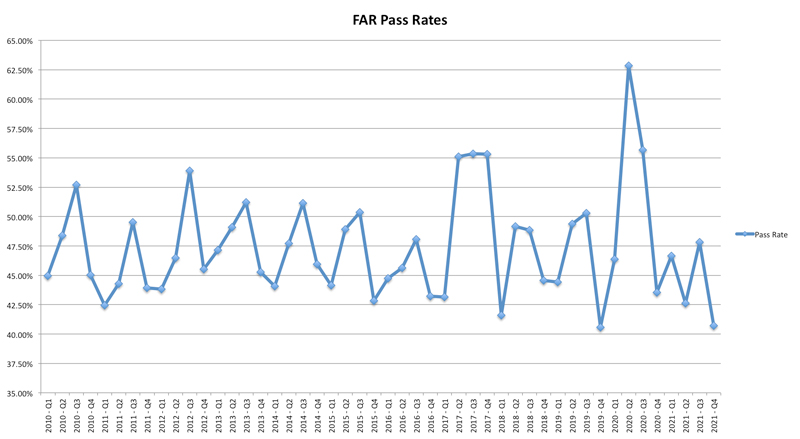 far-cpa-exam-pass-rates