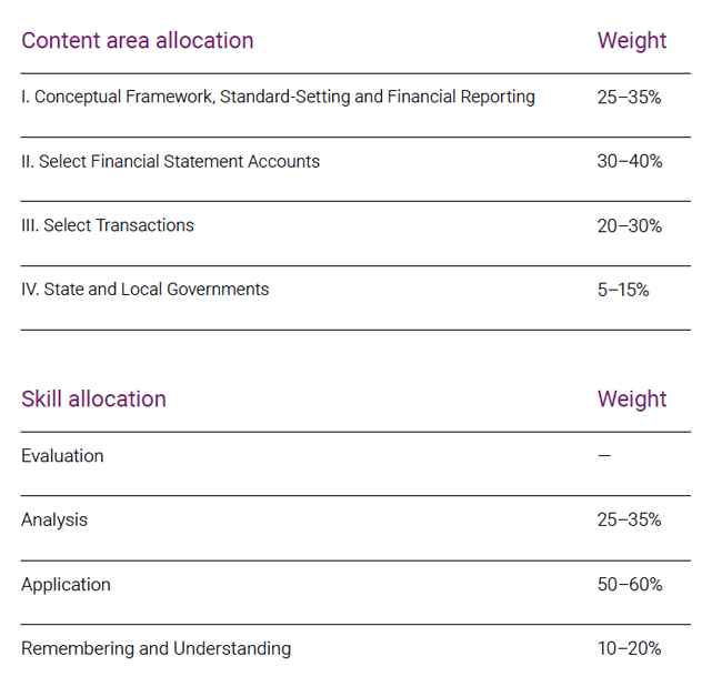 far-section-cpa-exam-blueprint