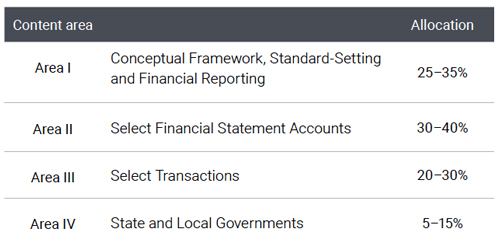 far-section-cpa-exam-content-area