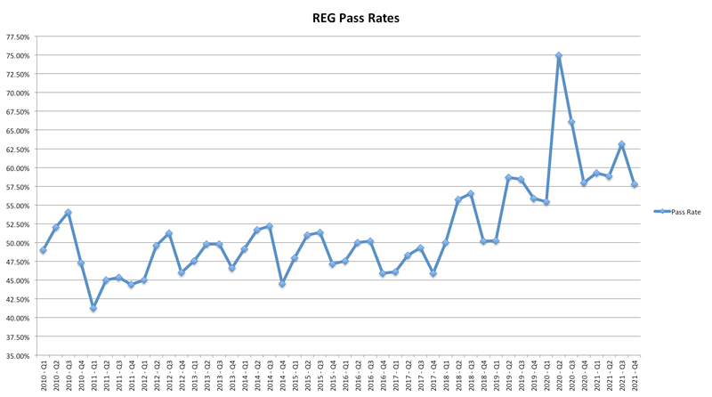 reg-cpa-exam-pass-rates