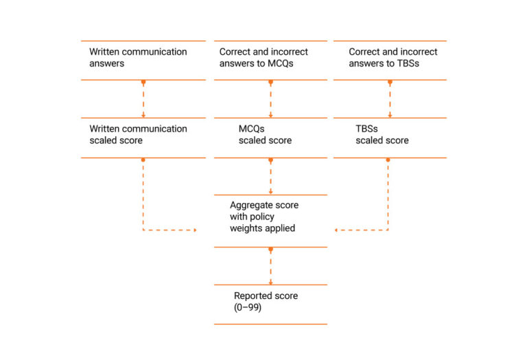 How is the CPA Exam Scored & Graded? [ Full 2023 Guide ]