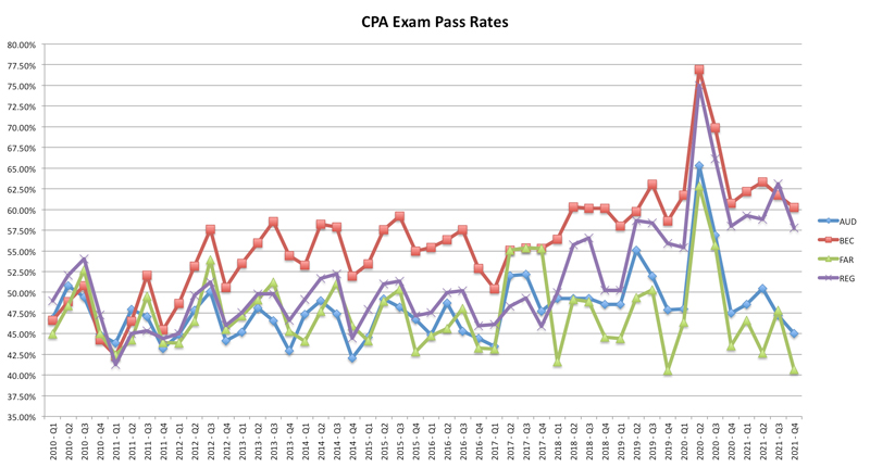 how-hard-is-it-to-pass-the-cpa-exam